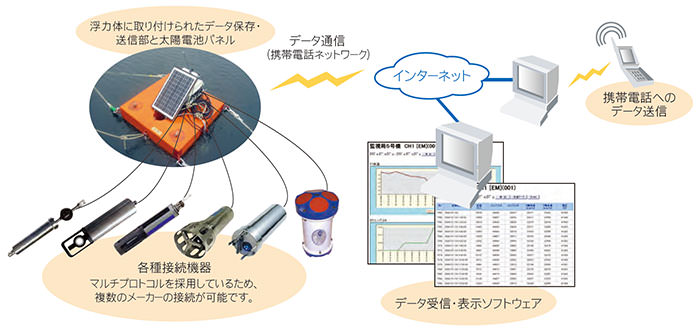 MERDASによる遠隔調査の概要